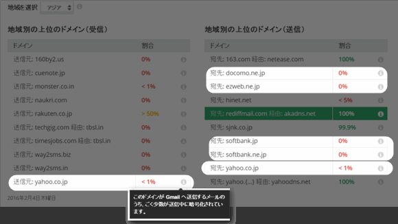 暗号化されていない日本国内の主要メールサーバ 2016年2016年2月4日時点