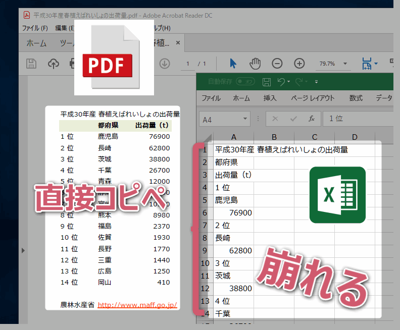PDFに含まれる表をエクセルに直接コピペしても表とデータがバラバラで崩れる。